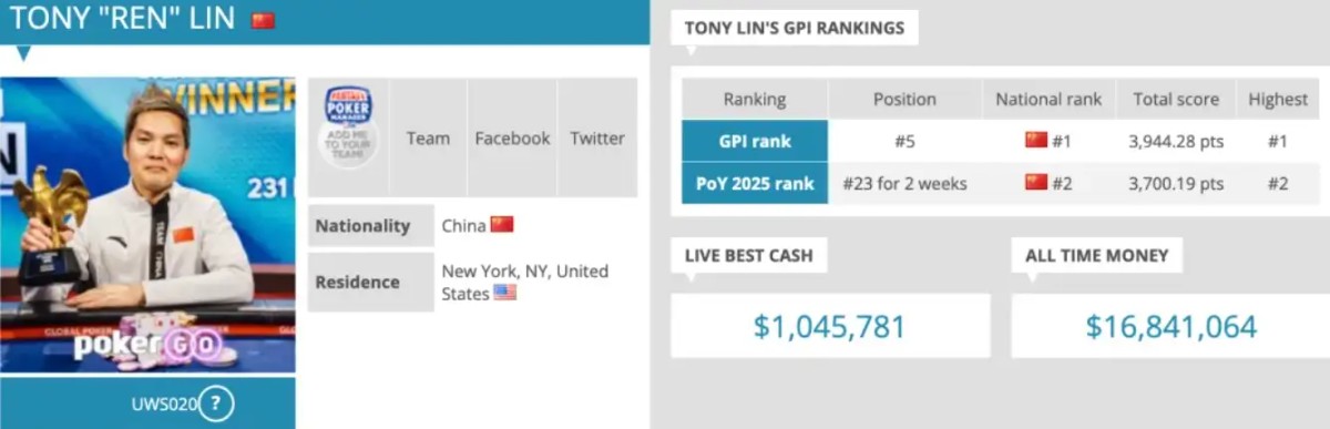 【德州扑克】华人牌手集体崛起!2025年度GPI榜单揭晓 多位中国选手挺近前列